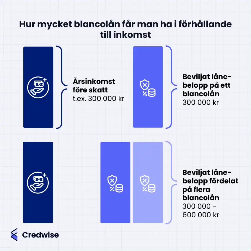 Bilden visar hur mycket blancolån en person kan få i förhållande till sin årsinkomst före skatt. I det första exemplet motsvarar lånebeloppet ett enskilt blancolån på upp till 300 000 kronor – samma som årsinkomsten. I det andra exemplet visas hur flera blancolån kan ge ett sammanlagt lånebelopp på 300 000–600 000 kronor, alltså cirka 1–2 gånger årsinkomsten. Staplar och ikoner illustrerar inkomster och lånebelopp. Rubriken i bilden lyder: ”Hur mycket blancolån får man ha i förhållande till inkomst?”