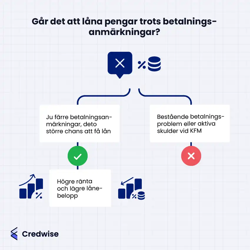 Illustration med texten: 'Går det att låna pengar trots betalningsanmärkningar?' Bilden visar att ju färre betalningsanmärkningar, desto större chans att få lån, men med högre ränta och lägre lånebelopp. Den visar också att bestående betalningsproblem eller aktiva skulder vid KFM minskar chanserna att få lån. Credwise-logotypen finns i det nedre vänstra hörnet.