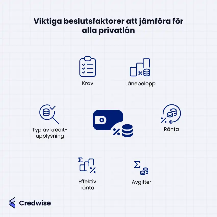 Bilden visar viktiga beslutsfaktorer att jämföra för alla privatlån. Den listar krav, lånebelopp, ränta, typ av kreditupplysning, effektiv ränta och avgifter. Ikoner illustrerar varje faktor tydligt. Text och symboler är blå mot en ljus bakgrund. Längst ner syns logotypen för Credwise.