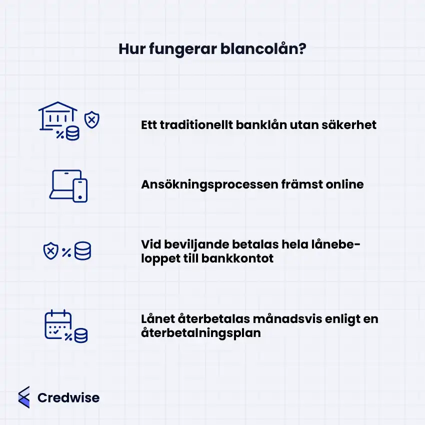 Bilden förklarar hur ett blancolån fungerar. Den visar att det är ett traditionellt banklån utan säkerhet, att ansökan sker främst online och att hela lånebeloppet betalas ut till bankkontot vid godkännande. Lånet återbetalas sedan månadsvis enligt en återbetalningsplan. Fyra ikoner illustrerar varje steg i processen. I nedre vänstra hörnet finns företagslogotypen Credwise.