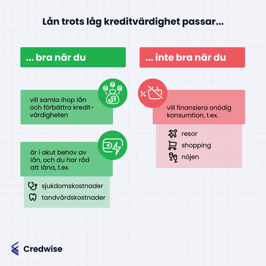 Illustration med texten: 'Lån trots låg kreditvärdighet passar...'. Bilden är uppdelad i två kolumner: en grön med texten 'bra när du' och en röd med texten 'inte bra när du'. Den gröna kolumnen visar att lån passar när du vill samla ihop lån och förbättra kreditvärdigheten eller är i akut behov av lån för sjukdomskostnader eller tandvårdskostnader. Den röda kolumnen visar att lån inte passar när du vill finansiera onödig konsumtion som resor, shopping och nöjen. Credwise-logotypen finns i det nedre vänstra hörnet.