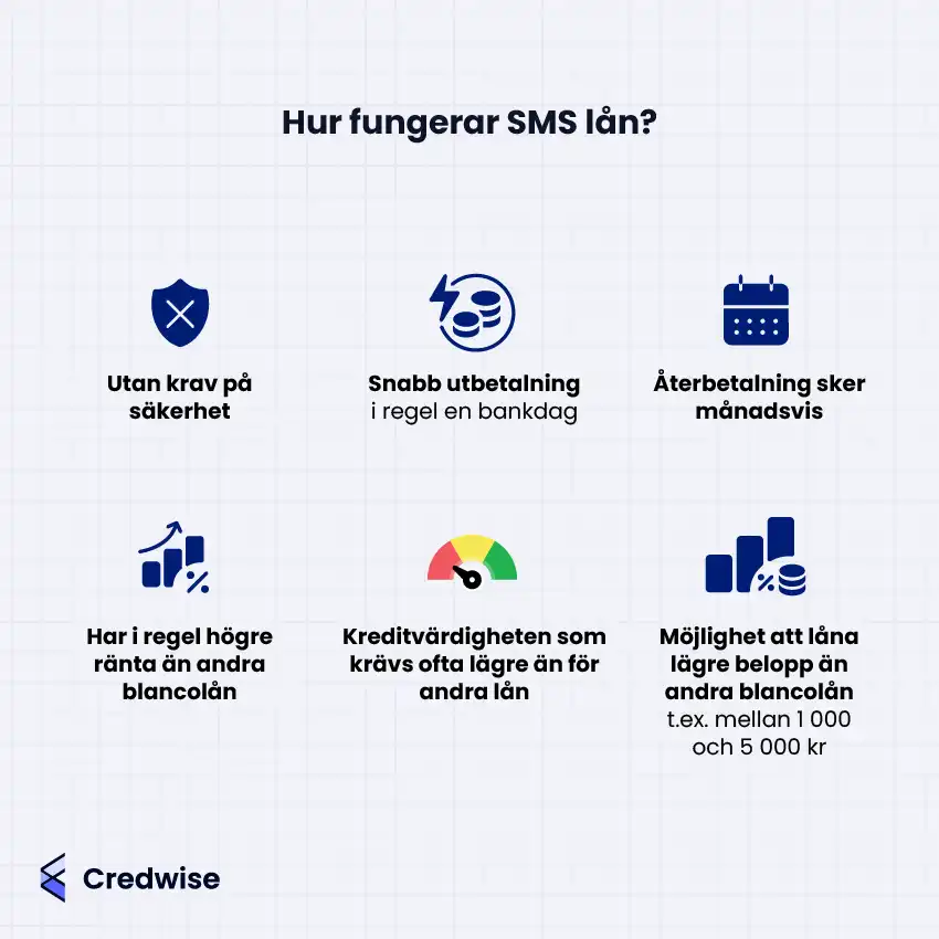 Bilden visar sex ikoner med text som förklarar hur SMS-lån fungerar. Den beskriver att SMS-lån ofta ges utan säkerhet, har snabb utbetalning (ofta samma bankdag) och återbetalas månadsvis. Räntan är vanligtvis högre än för andra blancolån, men kraven på kreditvärdighet är lägre. Det går ofta att låna mindre belopp, till exempel mellan 1 000 och 5 000 kronor. Bilden har Credwise-logotypen längst ner till vänster.