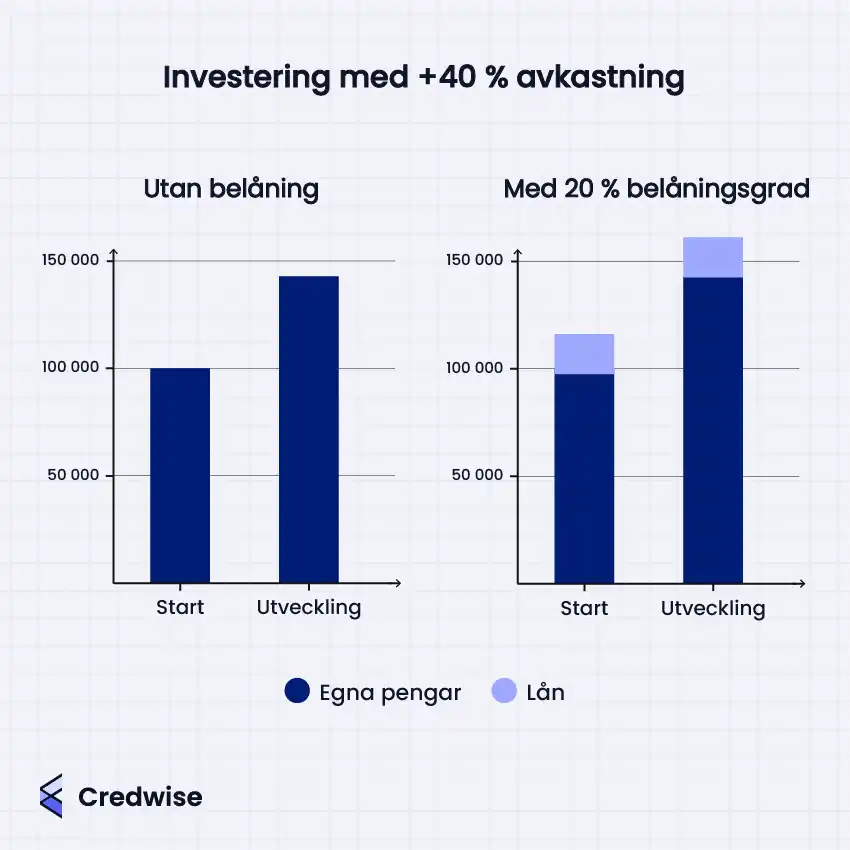 Grafer som påvisar hävstångseffekten vid lån till aktier.
