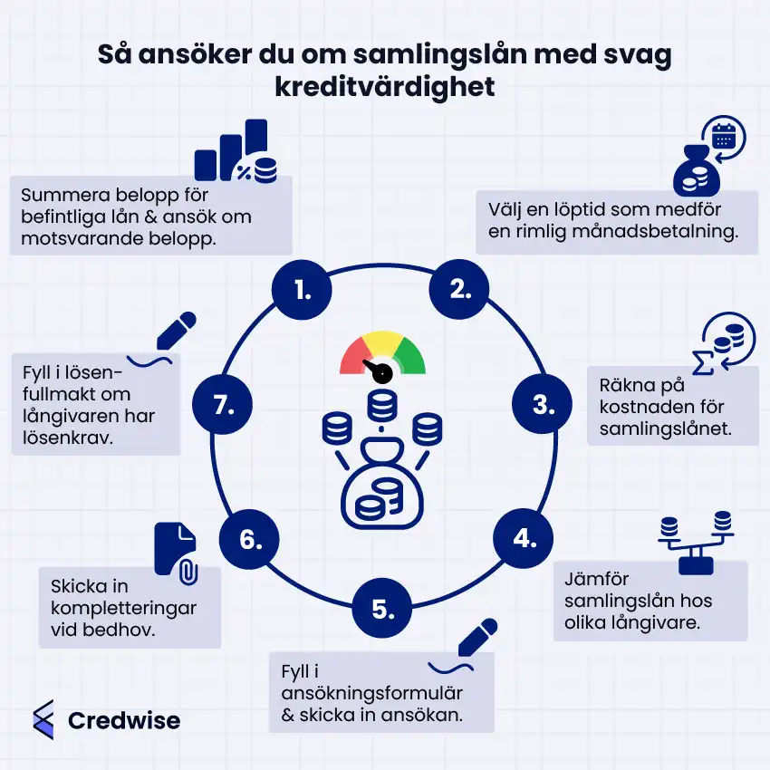 Bilden visar en steg-för-steg-guide för hur man ansöker om samlingslån med svag kreditvärdighet, ordnad i en cirkel runt en pengapåse och en kreditmätare som symboliserar lånet och kreditvärdigheten. Ovanför påsen finns mynt som pekar ner mot den och symboliserar de lån som bakas ihop. Stegen beskriver att summera befintliga lån, välja löptid, räkna på kostnaden, jämföra lån, fylla i ansökan, skicka kompletteringar och fylla i lösenfullmakt. Varje steg är numrerat från 1 till 7. Nederst syns Credwise-logotypen.