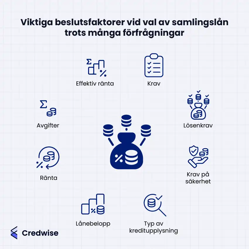 Bilden visar viktiga faktorer att tänka på vid val av samlingslån trots många UC-förfrågningar. I mitten syns en ikon med en pengapåse och mynt, som symboliserar samlingslån. Runt den finns åtta ikoner med tillhörande text: effektiv ränta, krav, lösenkrav, krav på säkerhet, typ av kreditupplysning, lånebelopp, ränta och avgifter. Ränta illustreras med ett procenttecken och en pil som cirklar runt mynt, medan säkerhetskrav visas med en hand som håller i pengar tillsammans med en skyddssymbol. Bilden är från Credwise.
