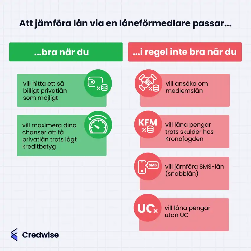 Bilden beskriver när det är bra respektive mindre lämpligt att använda en låneförmedlare för att jämföra lån. Det är bra när du vill hitta ett billigt privatlån eller öka dina chanser att få lån trots lågt kreditbetyg. Det är däremot inte lämpligt om du vill ansöka om medlemslån, har skulder hos Kronofogden, vill jämföra SMS-lån, eller om du vill låna utan att en UC-kreditupplysning görs. Syftet är att ge vägledning kring när låneförmedlare är mest fördelaktiga.