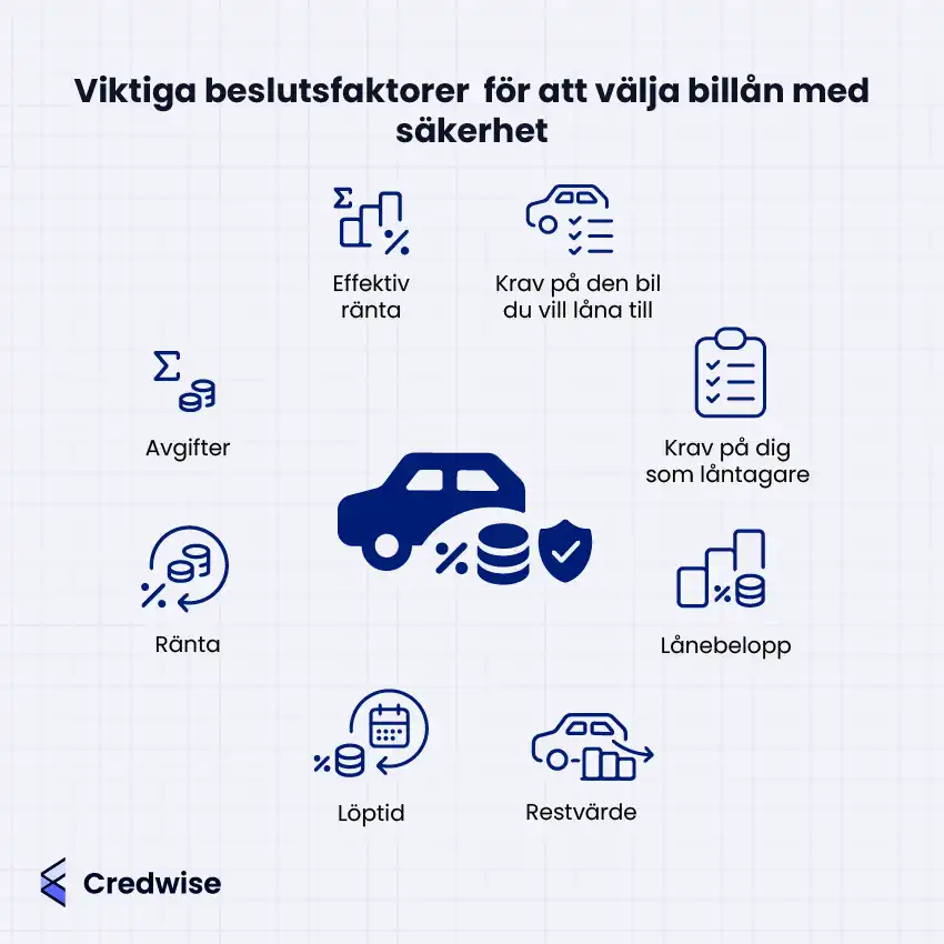 Bilden visar viktiga beslutsfaktorer för att välja billån med säkerhet. Faktorerna som listas är effektiv ränta, avgifter, ränta, löptid, restvärde, lånebelopp samt krav på låntagaren och på bilen. Varje punkt illustreras med blå ikoner och text på en ljus bakgrund. I mitten finns en blå bilikon med symboler för pengar och säkerhet. Längst ner syns Credwises logotyp.
