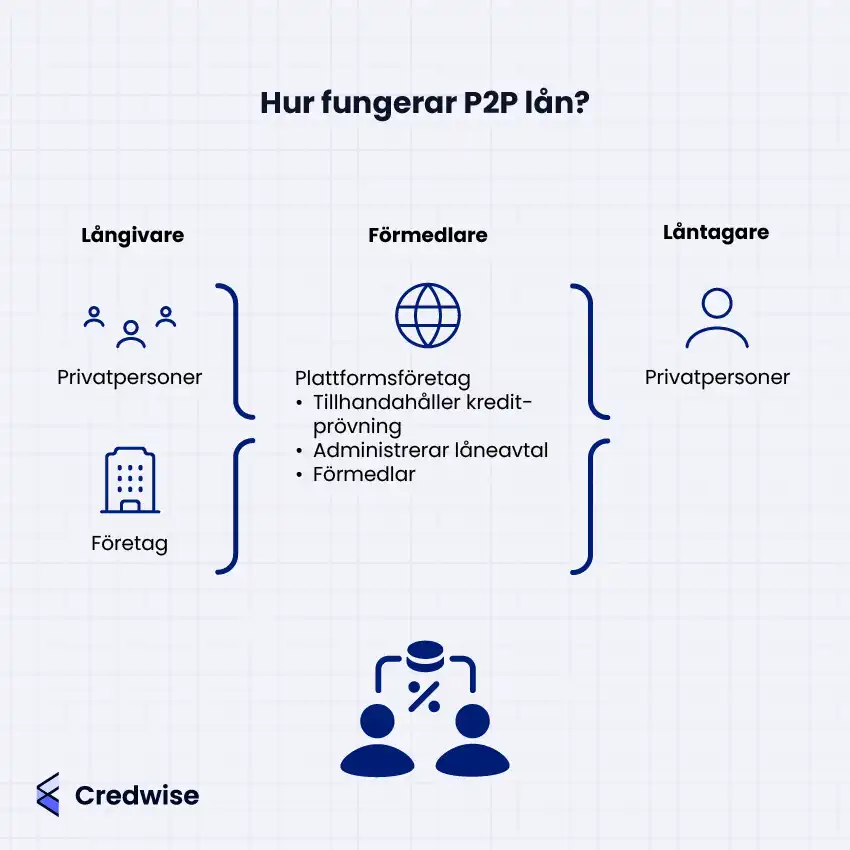 Illustration som visar hur det fungerar att ta ett p2p-lån. Långivare är privatpersoner och företag som lånar ut sina pengar via ett plattsformsföretag till privatpersoner.