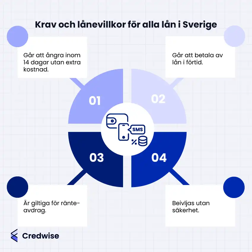 Bilden visar fyra grundläggande krav och lånevillkor för alla lån i Sverige. Det framgår att lån kan ångras inom 14 dagar utan extra kostnad och betalas av i förtid. Lån är också giltiga för ränteavdrag och beviljas utan säkerhet. Ikoner och text är blå med en ljus bakgrund. I mitten finns en ikon med mobil och SMS-symbol.