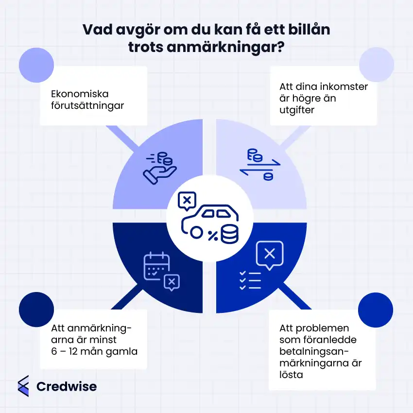 Bilden visar fyra faktorer som avgör om du kan få ett billån trots betalningsanmärkningar. Faktorerna är: ekonomiska förutsättningar, att inkomsterna är högre än utgifterna, att anmärkningarna är minst 6–12 månader gamla samt att problemen som orsakade betalningsanmärkningarna är lösta. En cirkeldiagramliknande illustration delar in dessa i fyra fält runt en central symbol med en bil, procenttecken och ett kryss. Pilar pekar från varje fält till en ruta med beskrivande text. Credwise-logotypen syns längst ner till vänster.