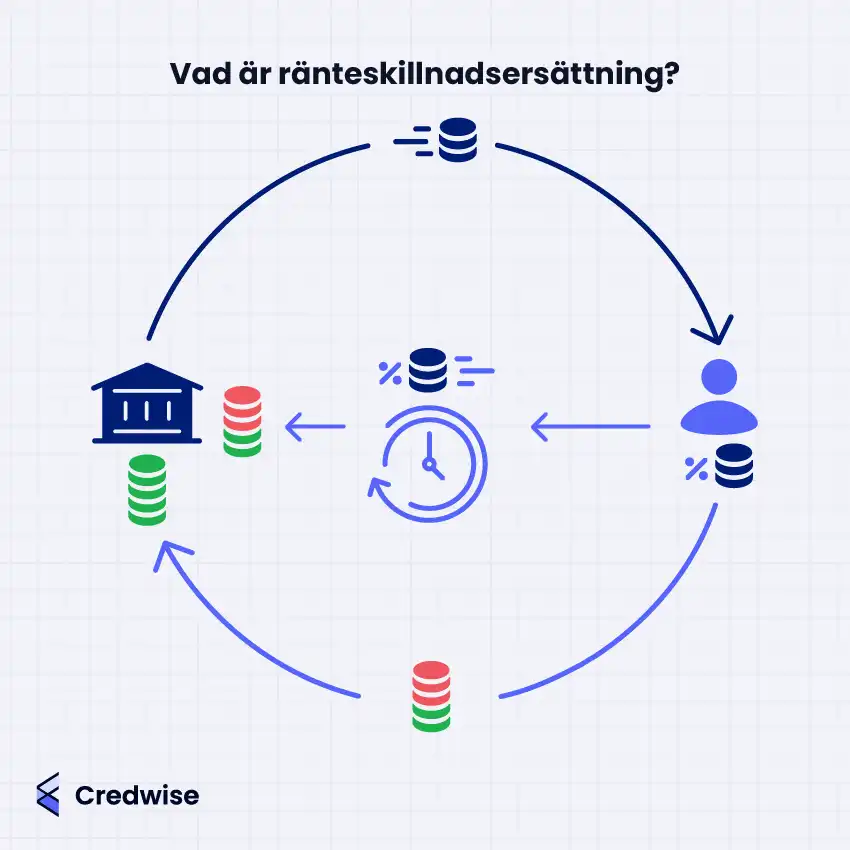 Bilden illustrerar vad ränteskillnadsersättning är vid förtidsinlösen av bundna lån. En bankikon visas med en pil med mynt mot en personikon, vilket symboliserar att en person har tagit ett lån från långivaren. Från personen går två pilar tillbaka mot banken – en visar vanlig återbetalning och den andra pekar mot en klockikon i mitten. Klockikonen omges av en cirkulär pil som inte har slutförts, vilket symboliserar att lånet återbetalas innan bindningstiden löpt ut. Ovanför klockan syns staplade mynt och ett procenttecken som representerar räntan under den återstående perioden.