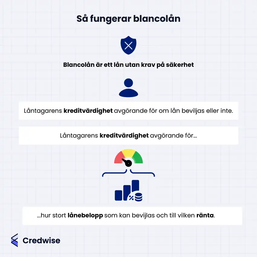 Bilden förklarar hur blancolån fungerar. Överst står att blancolån är ett lån utan krav på säkerhet, illustrerat med en sköldikon med ett kryss. Därefter visas att låntagarens kreditvärdighet är avgörande för om lån beviljas, med en ikon av en person. Bilden visar också att kreditvärdigheten påverkar hur stort lånebelopp som kan beviljas och till vilken ränta, med hjälp av en färgad mätare och ikoner för stapeldiagram, mynt och procenttecken. Layouten och symbolerna förstärker sambandet mellan kreditvärdighet och lånevillkor.