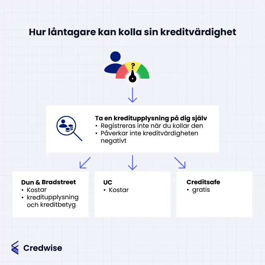 Bilden visar hur låntagare kan kontrollera sin kreditvärdighet genom att ta en kreditupplysning på sig själva. Det förklaras att en sådan upplysning inte registreras och inte påverkar kreditvärdigheten negativt. Tre kreditupplysningsföretag visas: Dun & Bradstreet och UC, som tar betalt, samt Creditsafe, som erbjuder tjänsten gratis. Illustrationer visar flödet från individen, symboliserad av en personikon och en kreditmätare med frågetecken, till olika aktörer, illustrerade med förstoringsglas, personikon och staplade mynt. Syftet är att visa hur och var man kan kontrollera sin kreditvärdighet utan negativ påverkan.