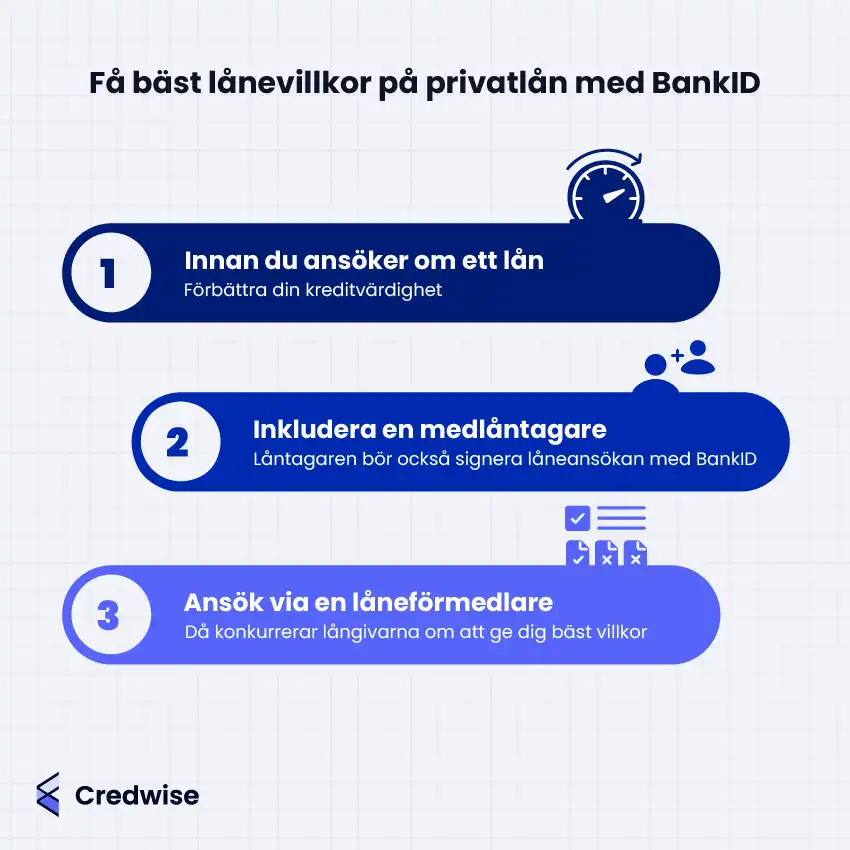 Bilden visar tre tips för att få bäst lånevillkor på privatlån med BankID, presenterade i numrerade steg. Steg 1 handlar om att förbättra sin kreditvärdighet innan ansökan och har en ikon med en kreditmätare där pilen pekar åt höger för att visa förbättrad kreditvärdighet. Steg 2 föreslår att inkludera en medlåntagare som också signerar med BankID och illustreras med två personikoner. Steg 3 tipsar om att ansöka via en låneförmedlare för att få bästa villkor, med ikoner för dokument och checklista. Nederst syns Credwise-logotypen.