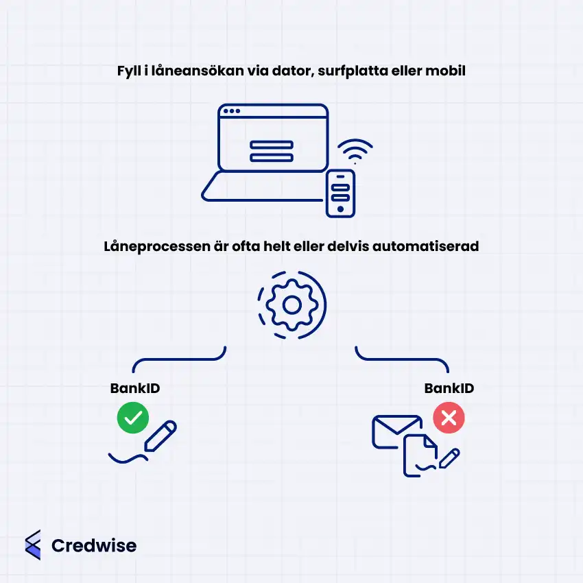 Bilden beskriver hur man kan ansöka om lån via dator, surfplatta eller mobil. Låneprocessen är ofta helt eller delvis automatiserad, vilket underlättar ansökningsprocessen. Två alternativ visas: ett där BankID används för signering, och ett utan BankID där processen istället kräver fysisk dokumenthantering som post och manuell signering. Ikoner används för att illustrera de olika stegen och skillnaderna mellan de två metoderna.