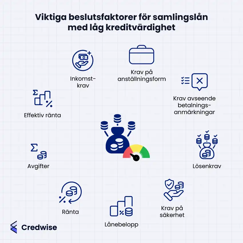 Bilden visar viktiga beslutsfaktorer för samlingslån med låg kreditvärdighet, med en pengapåse och en kreditmätare i mitten som symboliserar samlingslånet och kreditvärdigheten. Ovanför påsen finns mynt som pekar ner och symboliserar de lån som samlas ihop. Runt om visas ikoner och texter för faktorer som inkomstkrav, krav på anställningsform, krav avseende betalningsanmärkningar, lösenkrav, krav på säkerhet, lånebelopp, ränta, avgifter och effektiv ränta. Nederst finns Credwise-logotypen.