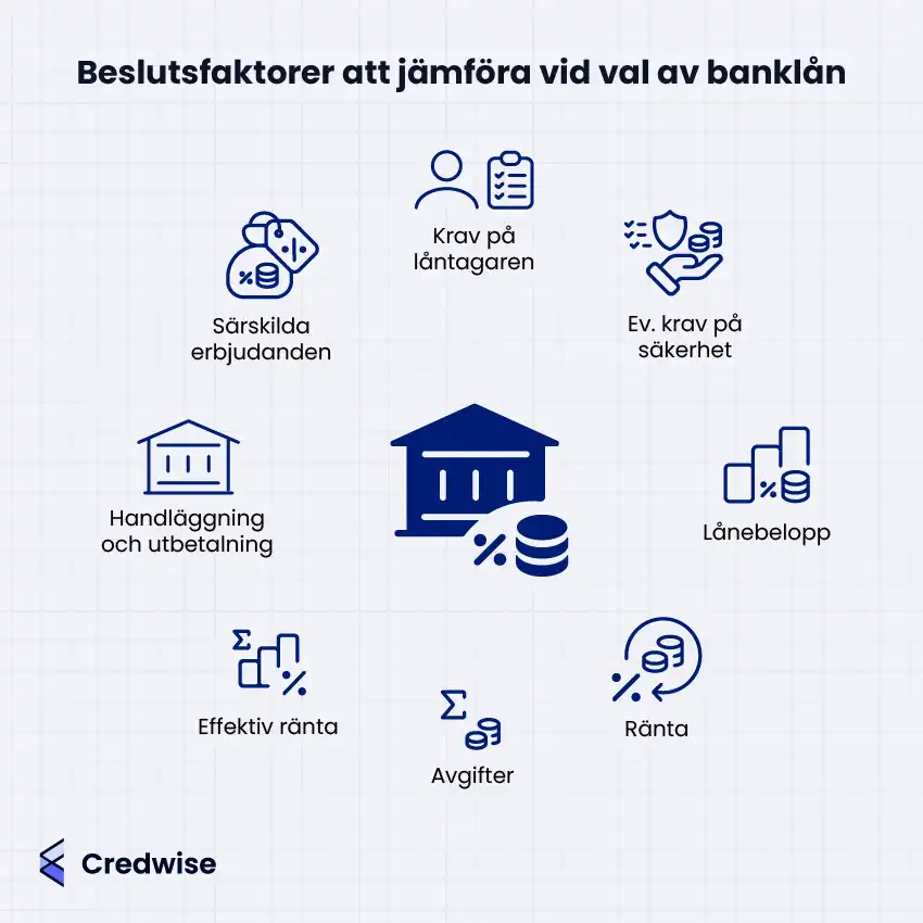 Bilden visar beslutsfaktorer att jämföra vid val av banklån. Bland faktorerna finns särskilda erbjudanden, krav på låntagaren, eventuella krav på säkerhet, handläggning och utbetalningstider. Vidare jämförs även lånens effektiva ränta, avgifter och räntesatser samt lånebeloppet. Bilden använder ikoner för att illustrera varje faktor och göra informationen tydligare. Credwises logotyp finns längst ner i bilden.