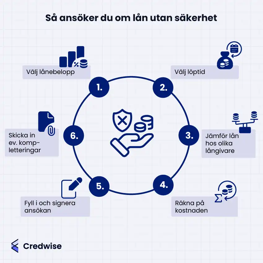 Bilden visar steg-för-steg hur man ansöker om ett lån utan säkerhet. Processen börjar med att välja lånebelopp och löptid, följt av att jämföra lån hos olika långivare. Därefter beräknar man kostnaden, fyller i och signerar ansökan, och skickar in eventuella kompletteringar. Längst ner finns Credwise-logotypen.