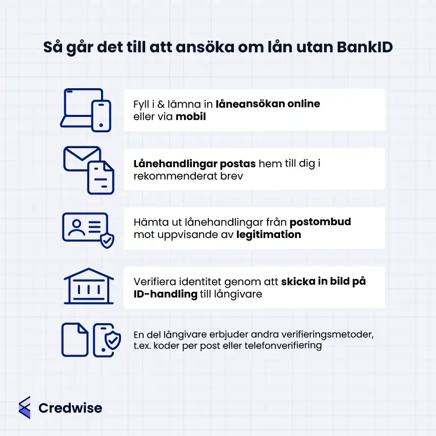 Den här bilden beskriver processen för att ansöka om ett lån utan BankID. Först fyller man i en låneansökan online eller via mobil. Lånehandlingarna skickas hem till den sökande med rekommenderat brev, och hämtas sedan ut från postombudet med legitimation. Därefter verifieras identiteten genom att skicka en bild på ID-handlingen till långivaren. Det nämns även att vissa långivare erbjuder alternativa verifieringsmetoder, såsom koder via post eller telefonverifiering.