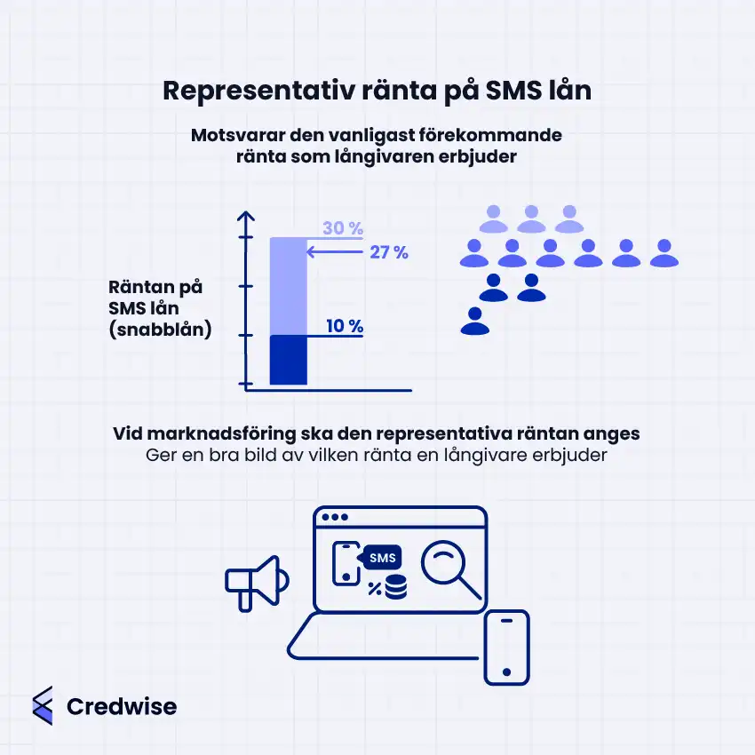 Bilden förklarar vad representativ ränta på SMS lån innebär. Den visar att representativ ränta är den vanligaste räntan som låntagare erbjuds, med ett exempel där långivarens räntespann är 10–30 % och 27 % är den vanligaste räntan. Bilden visar också att representativ ränta måste anges vid marknadsföring av krediter. Ikoner och stapeldiagram används för att tydliggöra budskapet.