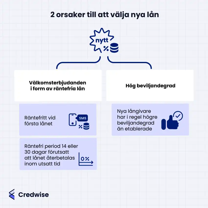 Illustration som visar två orsaker till att välja nya lån. På vänster sida finns 'Välkomsterbjudanden i form av räntefria lån', med exempel på räntefritt första lån och räntefri period på 14 eller 30 dagar förutsatt att lånet återbetalas inom utsatt tid. På höger sida finns 'Hög beviljandegrad', med förklaringen att nya långivare ofta har högre beviljandegrad än etablerade.