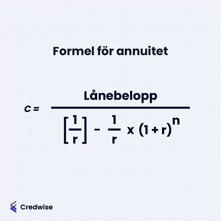 En bild som visar formeln för annuitet. Texten på bilden säger 'Formel för annuitet' och formeln som visas är: 𝑐 = Lånebelopp / [ 1/𝑟 ] − [ 1/𝑟 × ( 1 + 𝑟 )^𝑛 ] där c representerar den årliga annuiteten, r är räntesatsen, och n är antalet betalningsperioder. Illustration av Credwise.