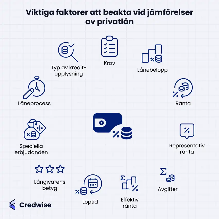 Bilden visar viktiga faktorer att beakta vid jämförelser av privatlån. Den innehåller ikoner och texter som representerar element som krav, lånebelopp, ränta, löptid, effektiv ränta och avgifter. Andra faktorer som långivarens betyg, låneprocess och typ av kreditupplysning nämns också. Speciella erbjudanden och representativ ränta ingår som ytterligare överväganden. Bilden är skapad av Credwise och betonar en helhetsbedömning av lånevillkor.