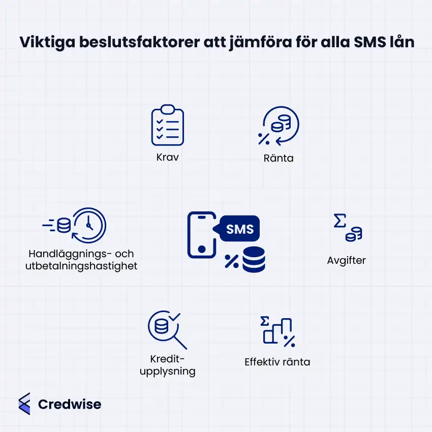 Bilden visar viktiga faktorer att jämföra vid val av SMS-lån. Den tar upp krav, ränta, avgifter, handläggnings- och utbetalningshastighet, kreditupplysning och effektiv ränta. Varje punkt illustreras med en blå ikon. Texten är blå och bakgrunden är ljus med rutnät. Längst ner syns Credwises logotyp.