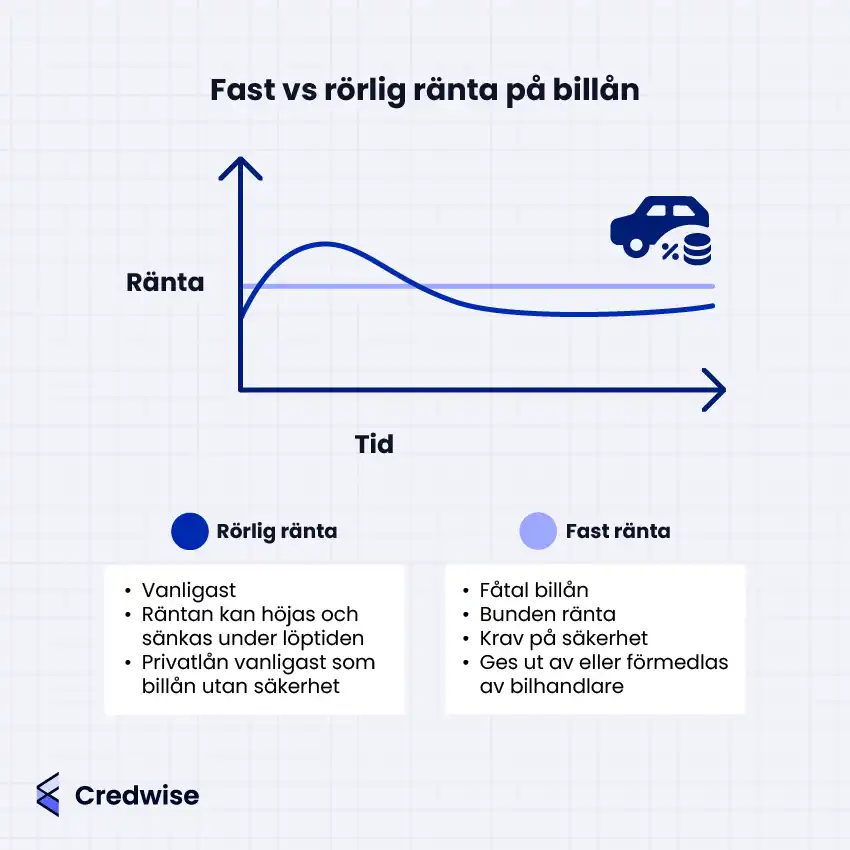 Illustration med texten: 'Fast vs rörlig ränta på billån'. Bilden visar en graf som jämför rörlig ränta (vanligast, kan höjas och sänkas, vanligt som billån utan säkerhet) och fast ränta (fåtal billån, bunden ränta, krav på säkerhet, ges ut eller förmedlas av bilhandlare). Credwise-logotypen finns i det nedre vänstra hörnet.