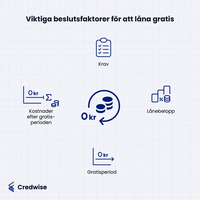 Bilden visar viktiga beslutsfaktorer vid gratislån. I mitten syns en ikon med texten "0 kr" och en pil som cirklar runt mynt, vilket symboliserar ett lån utan kostnad. Runt den finns fyra faktorer illustrerade med ikoner: krav (en checklista), lånebelopp (stapeldiagram med procent och mynt), gratisperiod (en graf med 0 kr på x-axeln), samt kostnader efter gratisperioden (en graf med 0 kr följt av summatecken och mynt). Bilden är från Credwise.