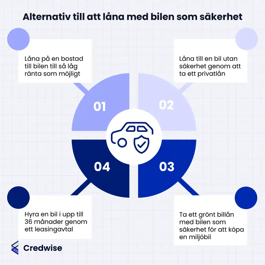 Bilden visar fyra alternativ till att låna med bilen som säkerhet. Alternativen är att låna på en bostad för bilen, ta ett privatlån utan säkerhet, ta ett grönt billån för att köpa en miljöbil och hyra en bil genom leasing i upp till 36 månader. Bilden har en cirkulär layout med blå och ljusa färger samt en bilikon i mitten som visas tillsammans med en skyddssymbol. Varje alternativ presenteras med kort text i anslutning till cirkeln. Längst ner syns Credwises logotyp.