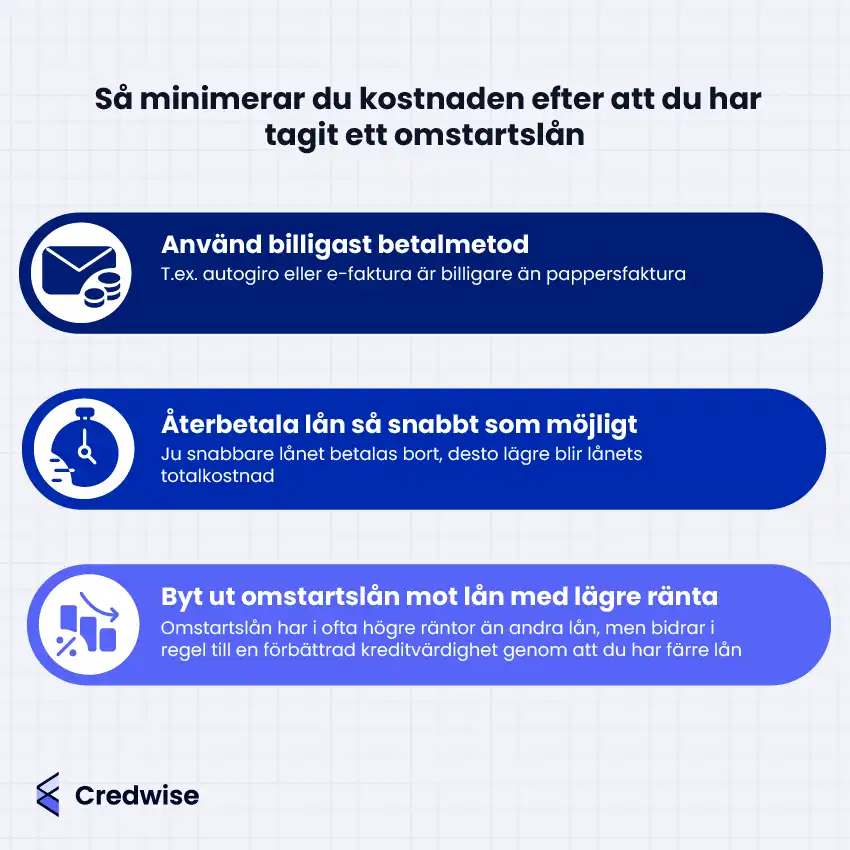Bilden visar tre tips för att minimera kostnaden efter att man har tagit ett omstartslån. Det första är att använda det billigaste betalningssättet, till exempel autogiro eller e-faktura istället för pappersfaktura. Det andra är att återbetala lånet så snabbt som möjligt för att sänka totalkostnaden. Det tredje tipset är att byta ut omstartslånet mot ett lån med lägre ränta när kreditvärdigheten förbättrats. Längst ner finns Credwise-logotypen.