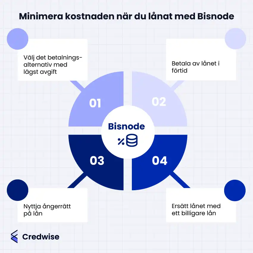 Bilden visar fyra tips för att minimera kostnaden när du har tagit ett lån med Bisnode. Tipsen presenteras i ett cirkeldiagram och inkluderar: välj betalningsalternativ med lägst avgift, betala av lånet i förtid, nyttja ångerrätt på lån och ersätt lånet med ett billigare lån. I mitten av cirkeln står "Bisnode" med ikoner för procent och pengar. Bilden har Credwise-logotypen längst ner till vänster.