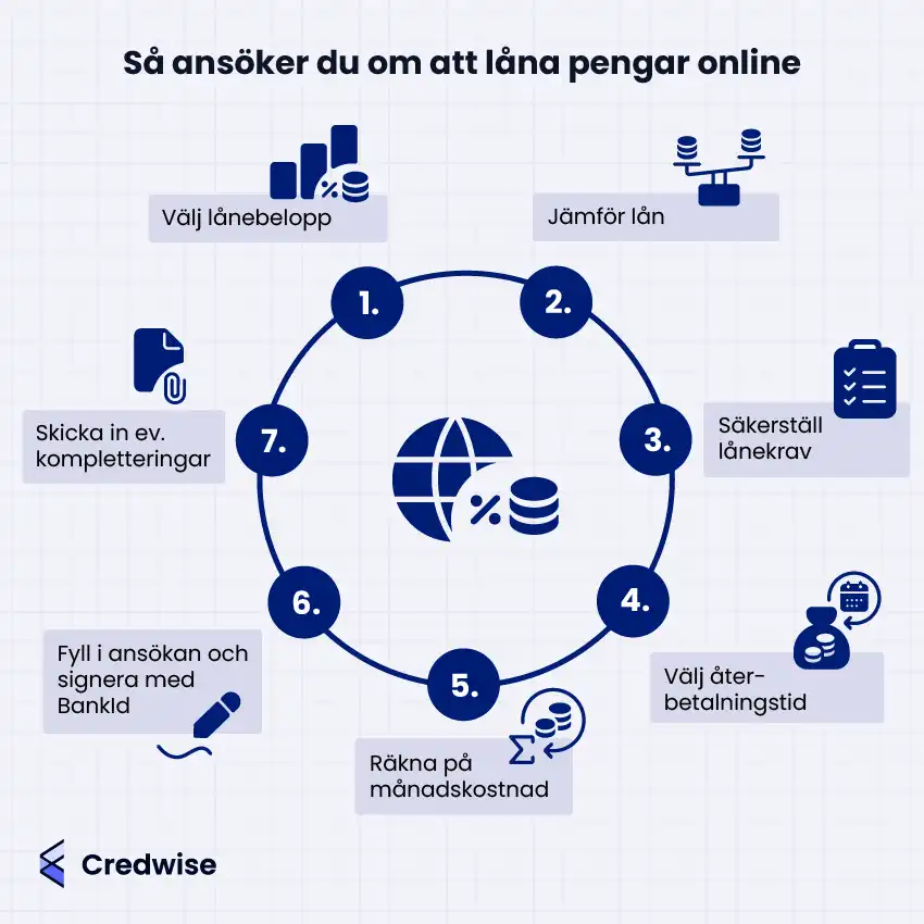 Bilden beskriver stegen för att ansöka om lån online. Först väljer man lånebelopp och jämför olika lån, följt av att säkerställa att man uppfyller långivarens krav. Därefter väljer man återbetalningstid och räknar ut den månatliga kostnaden. Ansökan fylls i och signeras med BankID, och eventuella kompletteringar skickas in vid behov. Bilden visar en cirkulär process där varje steg representeras av en ikon för tydlig vägledning genom låneansökan.