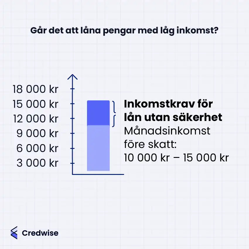 Bilden visar en graf med texten "Går det att låna pengar med låg inkomst?" högst upp. På vänster sida finns en skala från 3 000 kr till 18 000 kr. Till höger står det att inkomstkravet för lån utan säkerhet är en månadslön före skatt på 10 000–15 000 kr. En blå stapel markerar inkomstintervall och utskiljer inkomst ovan 10 000 kr med en mörkare färg. Längst ner syns logotypen för Credwise.