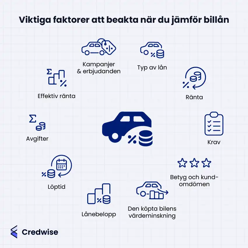 Illustration med texten: 'Viktiga faktorer att beakta när du jämför billån'. Bilden visar ikoner som representerar faktorer som kampanjer & erbjudanden, typ av lån, ränta, krav, betyg och kundomdömen, den köpta bilens värdeminskning, lånebelopp, löptid, avgifter och effektiv ränta. Centralt finns en ikon av en bil och mynt. Credwise-logotypen finns i det nedre vänstra hörnet.