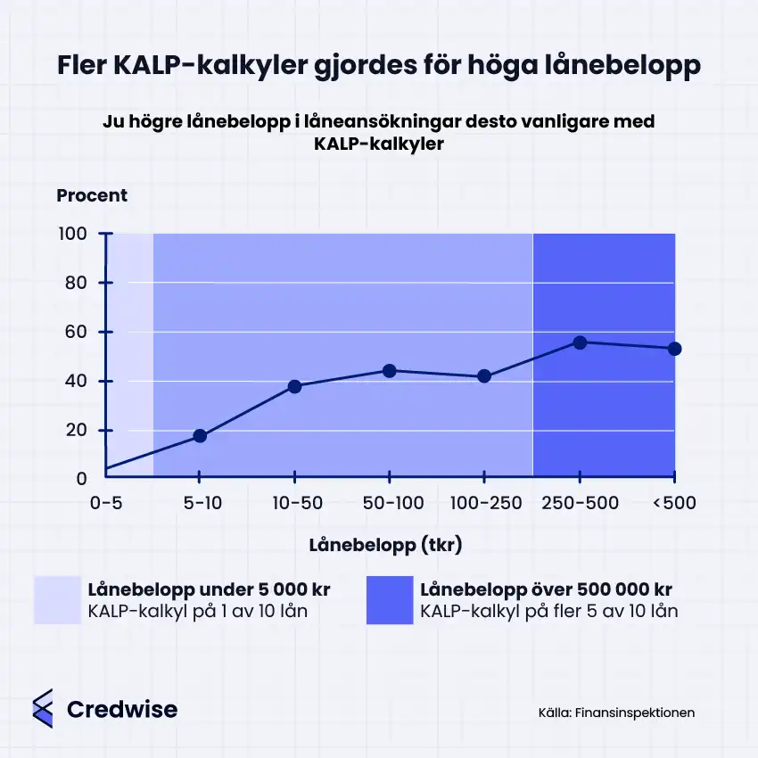 Bilden visar ett linjediagram som illustrerar sambandet mellan lånebelopp och hur ofta KALP-kalkyler genomförs. Ju högre lånebelopp, desto vanligare är det att långivaren gör en KALP-kalkyl. För lån under 5 000 kronor görs KALP-kalkyl i cirka 1 av 10 fall, medan det gäller fler än 5 av 10 för lån över 500 000 kronor. Informationen baseras på data från Finansinspektionen.