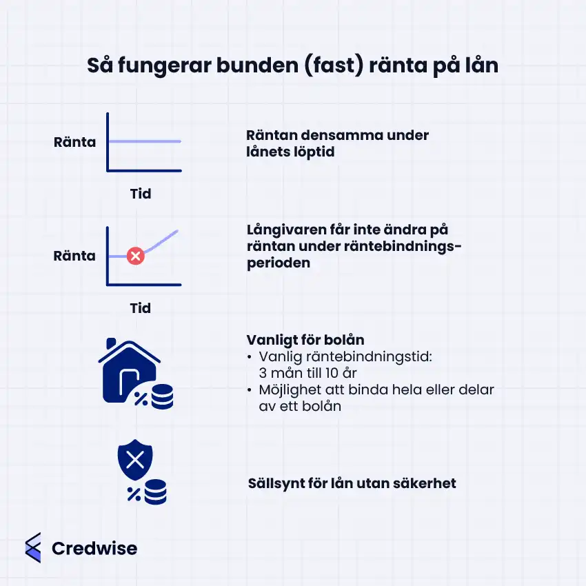 Bilden förklarar hur bunden (fast) ränta på lån fungerar. Räntan förblir densamma under hela räntebindningsperioden, och långivaren får inte ändra den under denna tid. Det är vanligt vid bolån, där räntan kan bindas från 3 månader upp till 10 år. Ikoner och diagram visar stabil ränta över tid samt att förändringar inte är tillåtna. Bunden ränta är ovanlig för lån utan säkerhet.