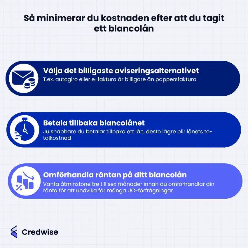 Bilden visar tre sätt att minska kostnaden efter att man tagit ett blancolån. Överst rekommenderas att välja det billigaste aviseringsalternativet, till exempel autogiro eller e-faktura istället för pappersfaktura, illustrerat med ett kuvert och mynt. I mitten föreslås att betala tillbaka blancolånet snabbare för att minska lånets totalkostnad, symboliserat med en stoppur. Nederst tipsas om att omförhandla räntan på lånet efter tre till sex månader, för att undvika många kreditupplysningar. Detta illustreras med en nedåtgående pil och ett stapeldiagram med procenttecken, som symbol för lägre ränta. Färgade sektioner i mörkblått, blått och ljuslila skiljer de tre råden visuellt åt.