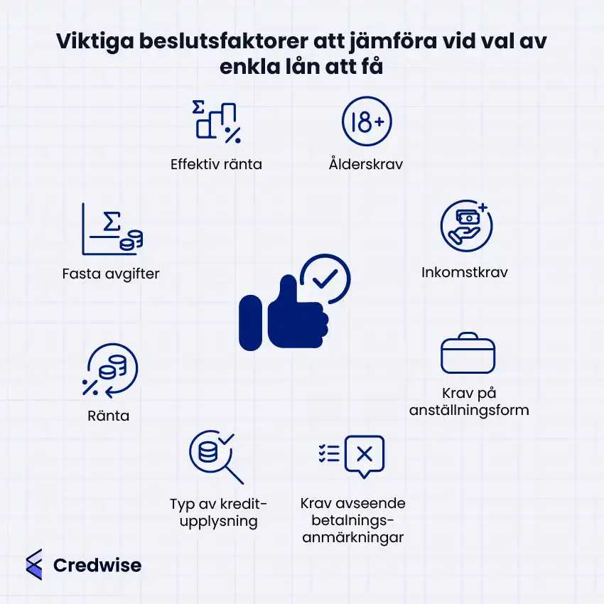 Bilden visar viktiga faktorer att överväga när man jämför enkla lån att få. Några av de faktorer som lyfts fram är effektiv ränta, fasta avgifter, och olika typer av kreditprövning. Andra viktiga aspekter inkluderar ålderskrav, inkomstkrav, och krav på anställningsform. Bilden illustrerar också betydelsen av att förstå räntan och eventuella krav kring betalningsanmärkningar. Genom att jämföra dessa faktorer kan man fatta ett mer informerat beslut om valet av lån.