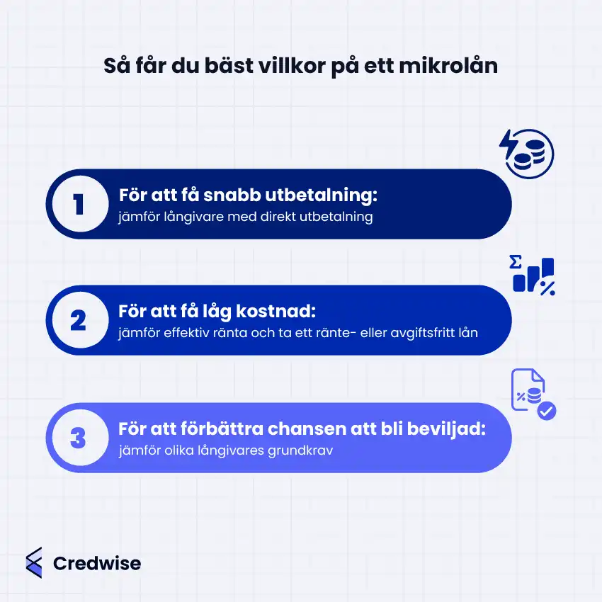 Bilden beskriver tre sätt att få bästa möjliga villkor på ett mikrolån. För att få snabb utbetalning rekommenderas att jämföra långivare som erbjuder direkt utbetalning. För att minska kostnaden bör man jämföra den effektiva räntan och överväga ränte- eller avgiftsfria lån. För att öka chansen att bli beviljad lån är det viktigt att jämföra olika långivares grundkrav. Bilden använder tydliga ikoner och nummer för att strukturera informationen.