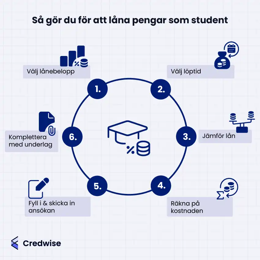 Bilden visar en steg-för-steg-guide för studenter som vill låna pengar. Den första uppgiften är att välja lånebelopp, följt av att välja löptid. Därefter jämför man olika lån och räknar ut kostnaden. Efter detta fyller man i och skickar in sin ansökan, och till sist kompletterar man med eventuella underlag.