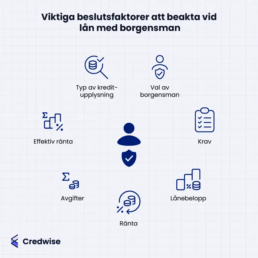 Bilden visar viktiga beslutsfaktorer att tänka på vid lån med borgensman. Faktorer som illustreras är typ av kreditupplysning, val av borgensman, krav, lånebelopp, ränta, avgifter och effektiv ränta. Ikoner representerar varje punkt och omger en central figur som symboliserar låntagaren. Layouten är cirkulär och hjälper till att visualisera helhetsbilden av låneprocessen. Credwise-logotypen syns längst ner till vänster.