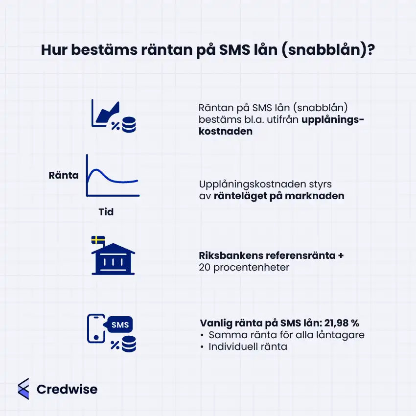 Bilden visar hur räntan på SMS lån (snabblån) bestäms. Den förklarar att räntan påverkas av upplåningskostnaden, som styrs av ränteläget på marknaden. Den visar också att räntetaket är Riksbankens referensränta plus 20 procentenheter. Bilden nämner att vanliga räntor på SMS lån är runt 21,98 % och kan vara samma för alla eller individuella. Ikoner och grafer används för att visualisera sambanden.
