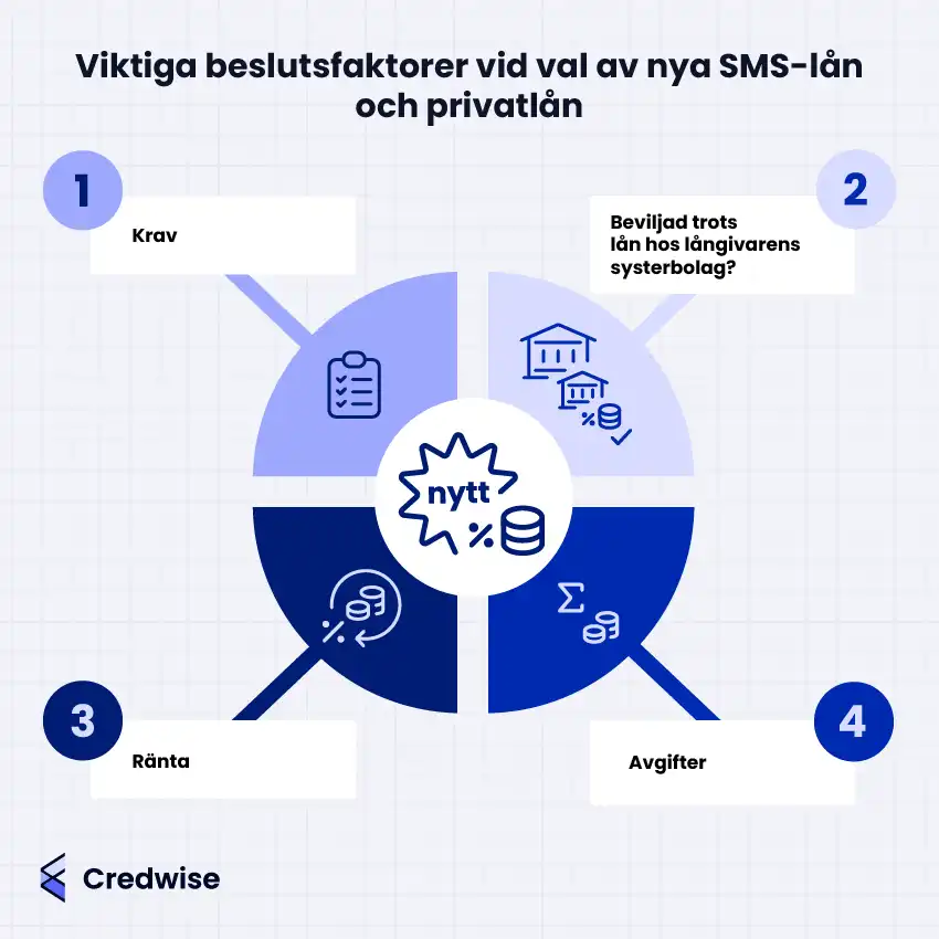 Illustration som visar viktiga beslutsfaktorer vid val av nya SMS-lån och privatlån. Faktorerna inkluderar krav, beviljad trots lån hos långivarens systerbolag, ränta, och avgifter.