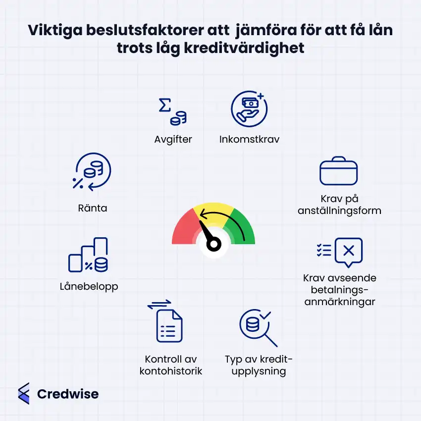 Illustration med texten: 'Viktiga beslutsfaktorer att jämföra för att få lån trots låg kreditvärdighet'. Bilden visar olika faktorer representerade med ikoner: ränta, avgifter, inkomstkrav, krav på anställningsform, krav avseende betalningsanmärkningar, typ av kreditupplysning, kontroll av kontohistorik och lånebelopp. Centralt finns en ikon av en kreditvärdighetsmätare. Credwise-logotypen finns i det nedre vänstra hörnet.
