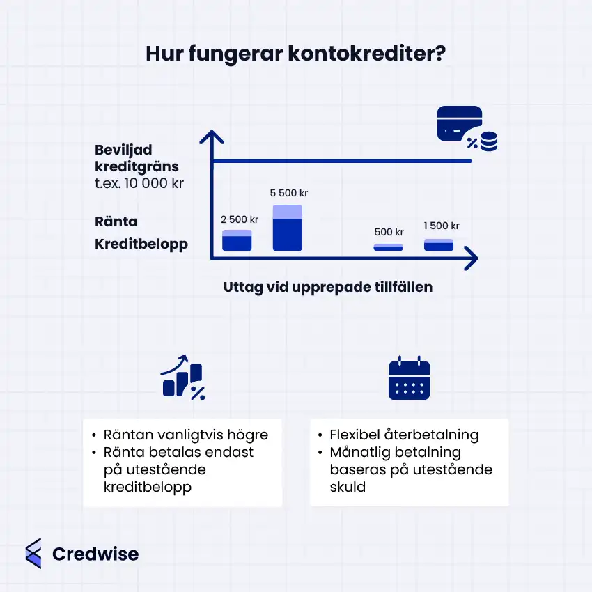 Bilden förklarar hur kontokrediter fungerar och illustrerar hur uttag kan göras vid olika tillfällen upp till en beviljad kreditgräns, till exempel 10 000 kr. Ränta betalas endast på det utestående kreditbeloppet, och räntan är vanligtvis högre än för vanliga lån. Kontokrediter erbjuder flexibel återbetalning, där den månatliga betalningen baseras på aktuell skuld. Grafen visar olika belopp som kan tas ut vid flera tillfällen. Längst ner finns Credwise-logotypen.