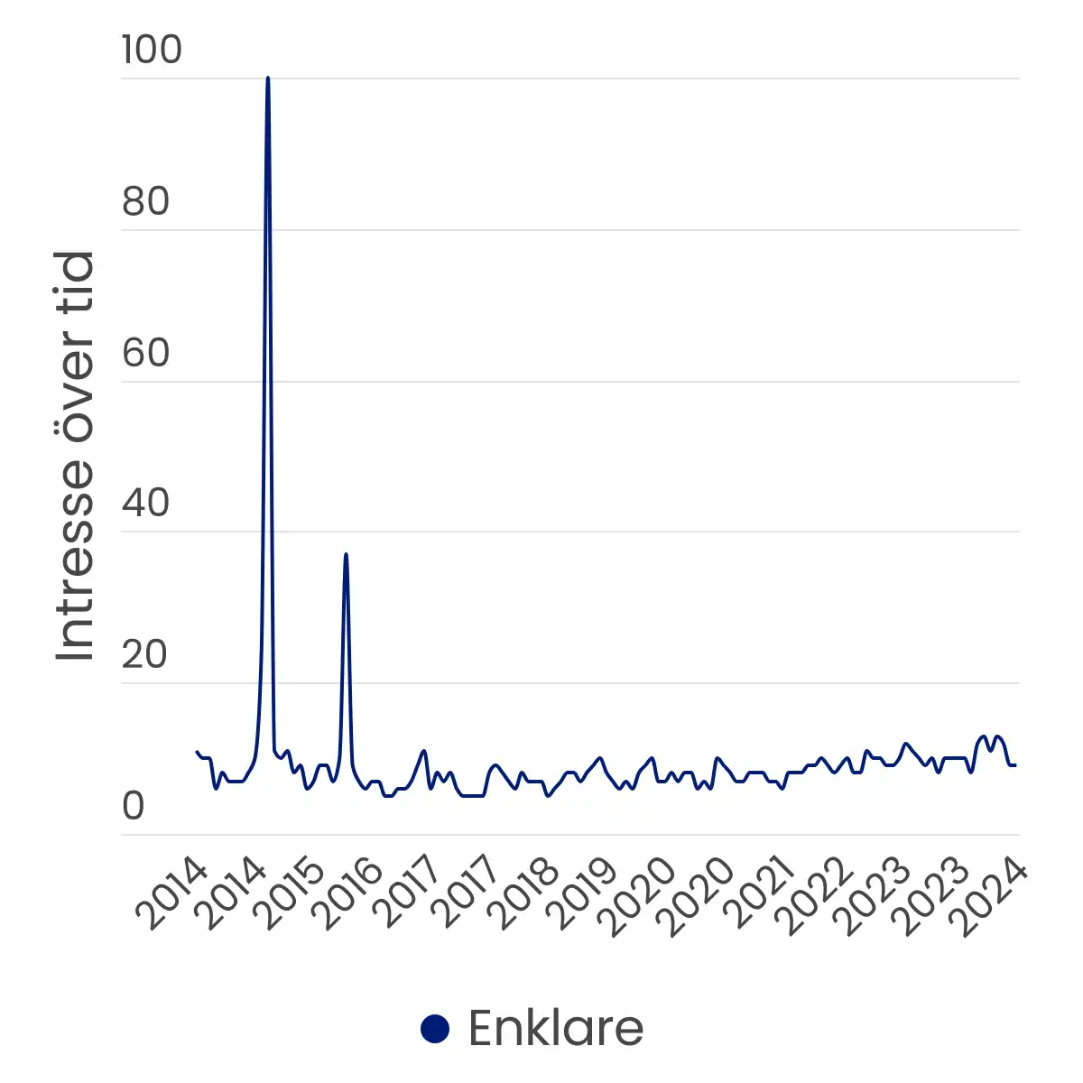 Graf som visar att månatlig sökvolym för "Enklare" i Sverige från Google Trends var som högst i december år 2014 och sedan stabiliserades på en lägre nivå.