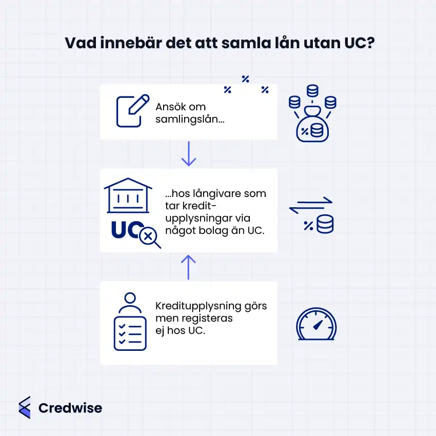 Bilden visar en steg-för-steg-process under rubriken "Vad innebär det att samla lån utan UC?". Stegen är: ansök om samlingslån, välj långivare som gör kreditprövning via annat bolag än UC, och kreditupplysning görs men registreras ej hos UC. Pilar visar flödet mellan stegen. Bredvid varje steg finns ikoner som illustrerar varje steg. Längst ner syns logotypen för Credwise.