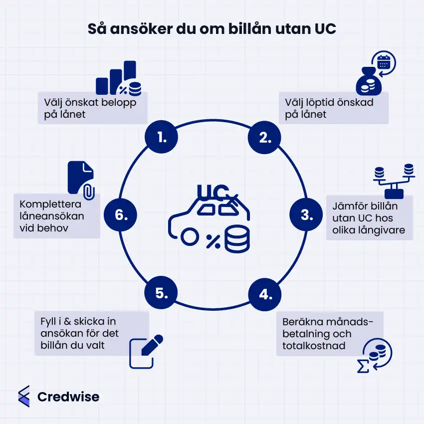 Bilden visar hur man ansöker om billån utan UC i sex steg, illustrerade i en cirkulär process runt en bil med texten "UC X", procenttecken och staplade mynt i mitten. Steg 1 är att välja önskat lånebelopp (ikon med staplar, procent och mynt), steg 2 att välja löptid (pengasäck med pil runt kalender), steg 3 att jämföra långivare (vågskål), steg 4 att beräkna månadskostnad och totalkostnad (summatecken och pil runt mynt), steg 5 att fylla i och skicka in ansökan (penna och papper), och steg 6 att komplettera ansökan vid behov (dokument med gem). Ikonerna visualiserar varje steg tydligt och förstärker processens struktur. Layouten betonar att stegen sker i en logisk ordning runt ett centralt beslut.